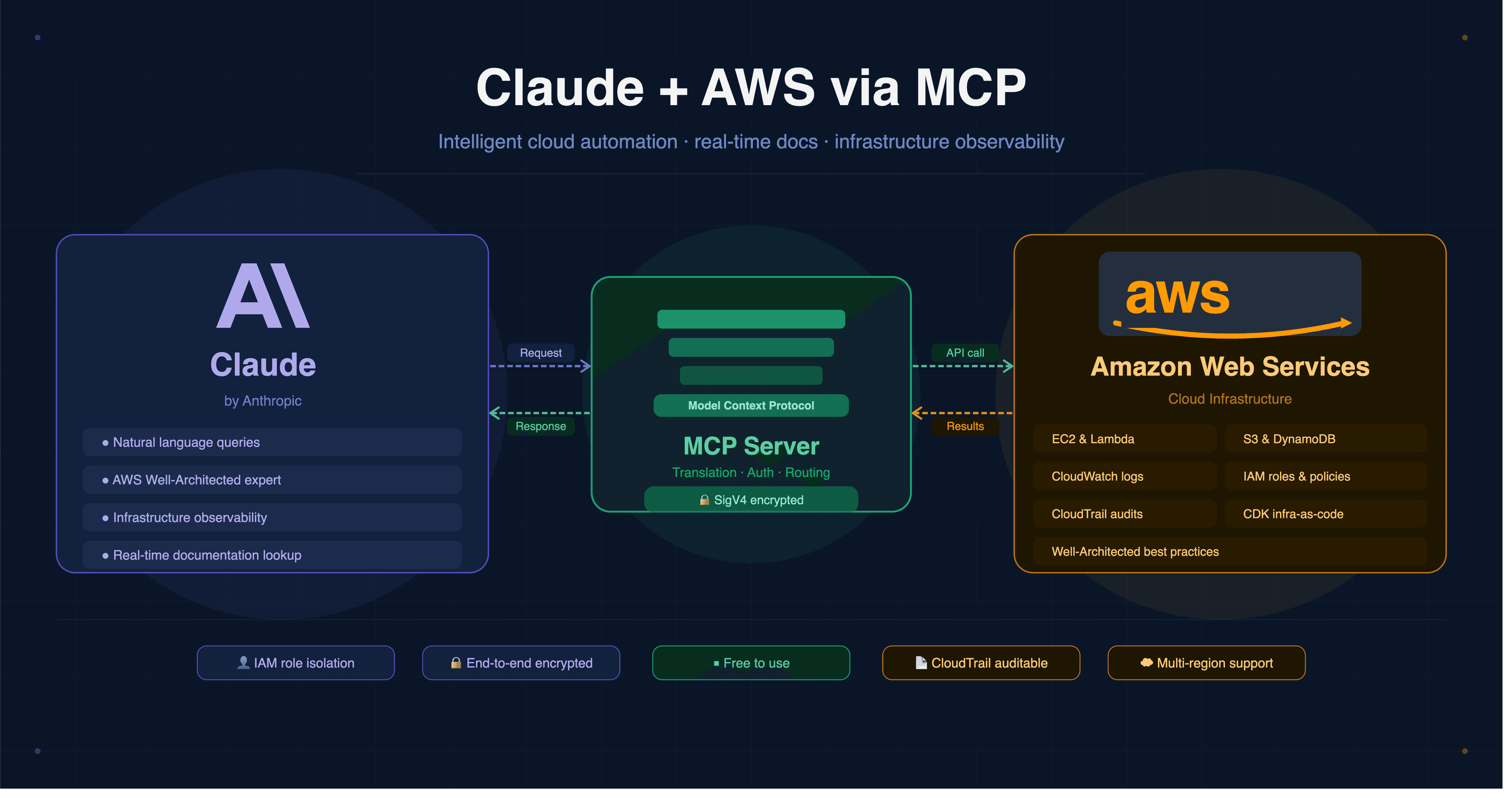 Replace your AWS DevOps with Claude